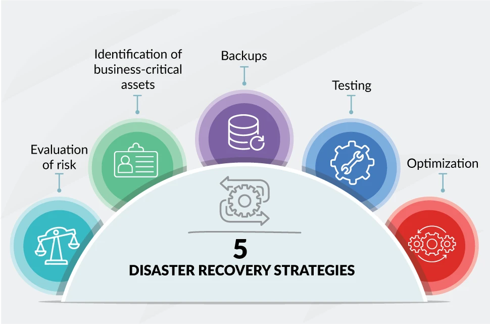 Backup & Disaster Recovery