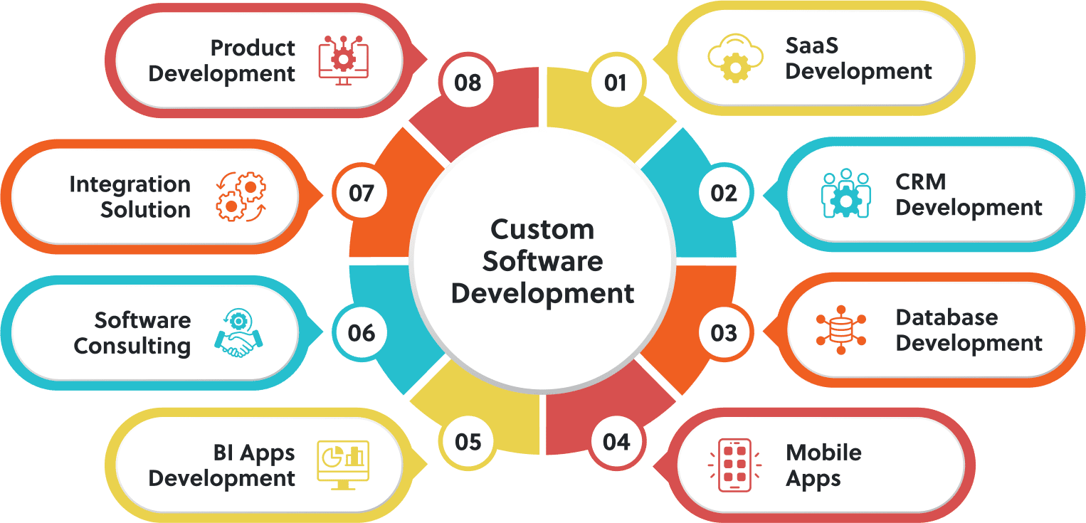 Custom Software & App Development