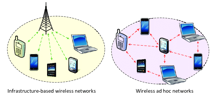 Network Setup & Infrastructure
