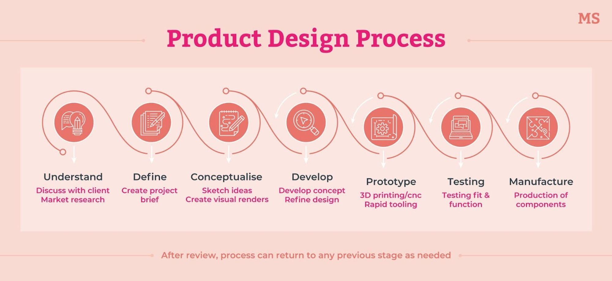 UI/UX Product Design